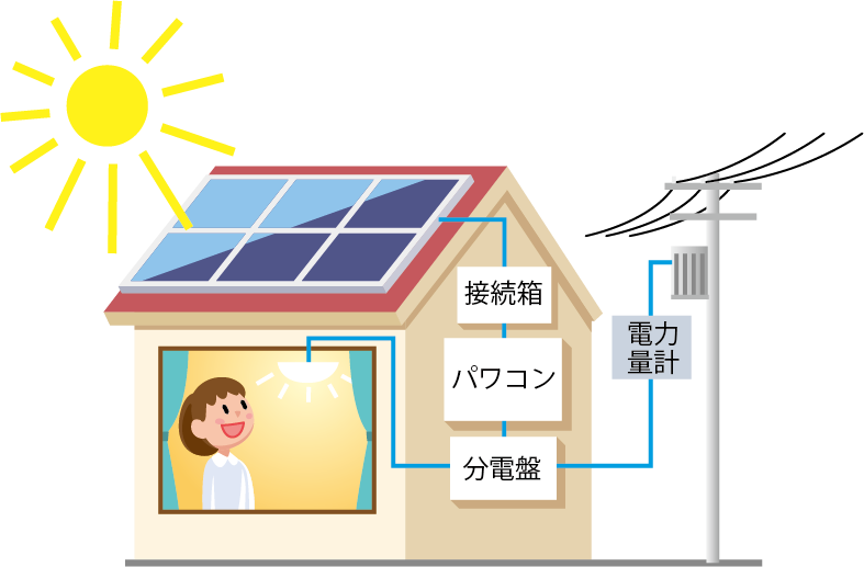 太陽光発電の仕組みをイラストでわかりやすく説明した図解、イラスト