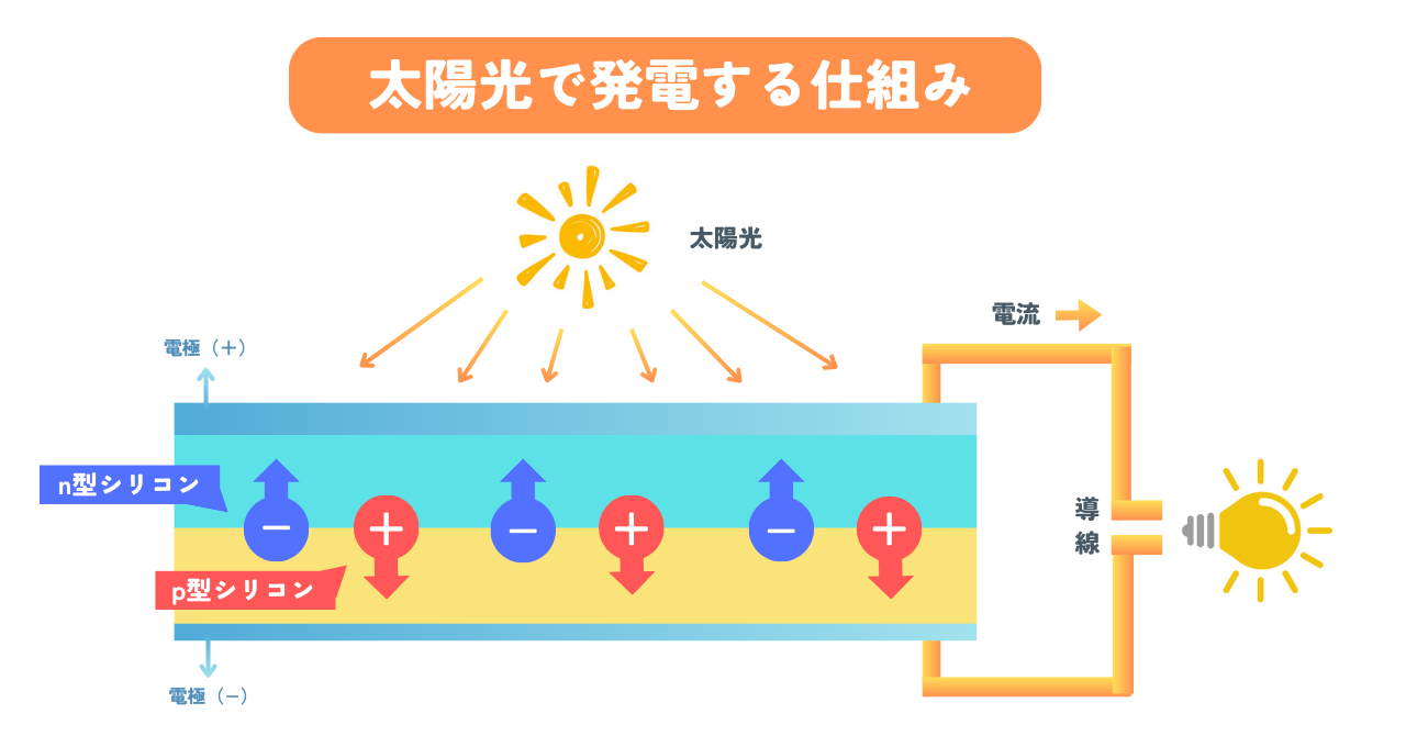 太陽光発電の仕組み、太陽光パネルの仕組み、太陽光から電力がつくられる仕組みを解説した図解、イラスト
