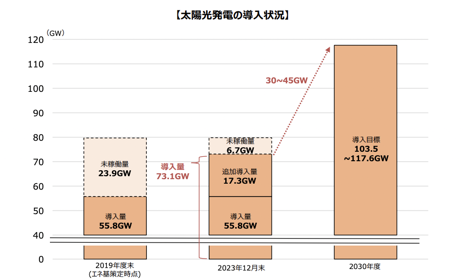 太陽光発電の普及率や導入率のグラフ