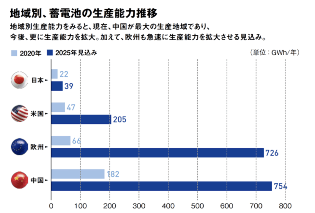 株式会社三菱総合研究所(MPI)「蓄電システムをめぐる現状認識を引用したグラフ