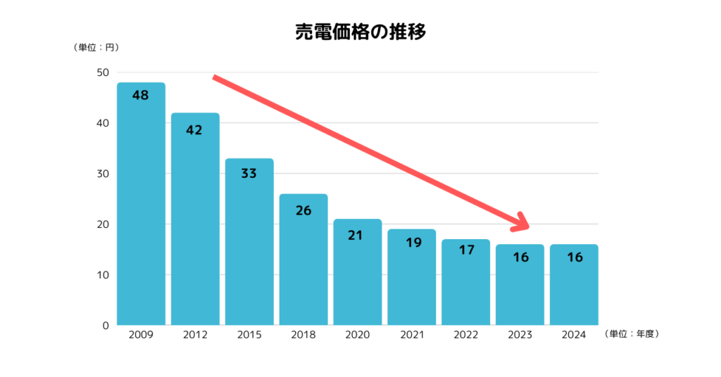 売電価格の推移のグラフ。グラフは右肩下がりで年々価格が下がっている。