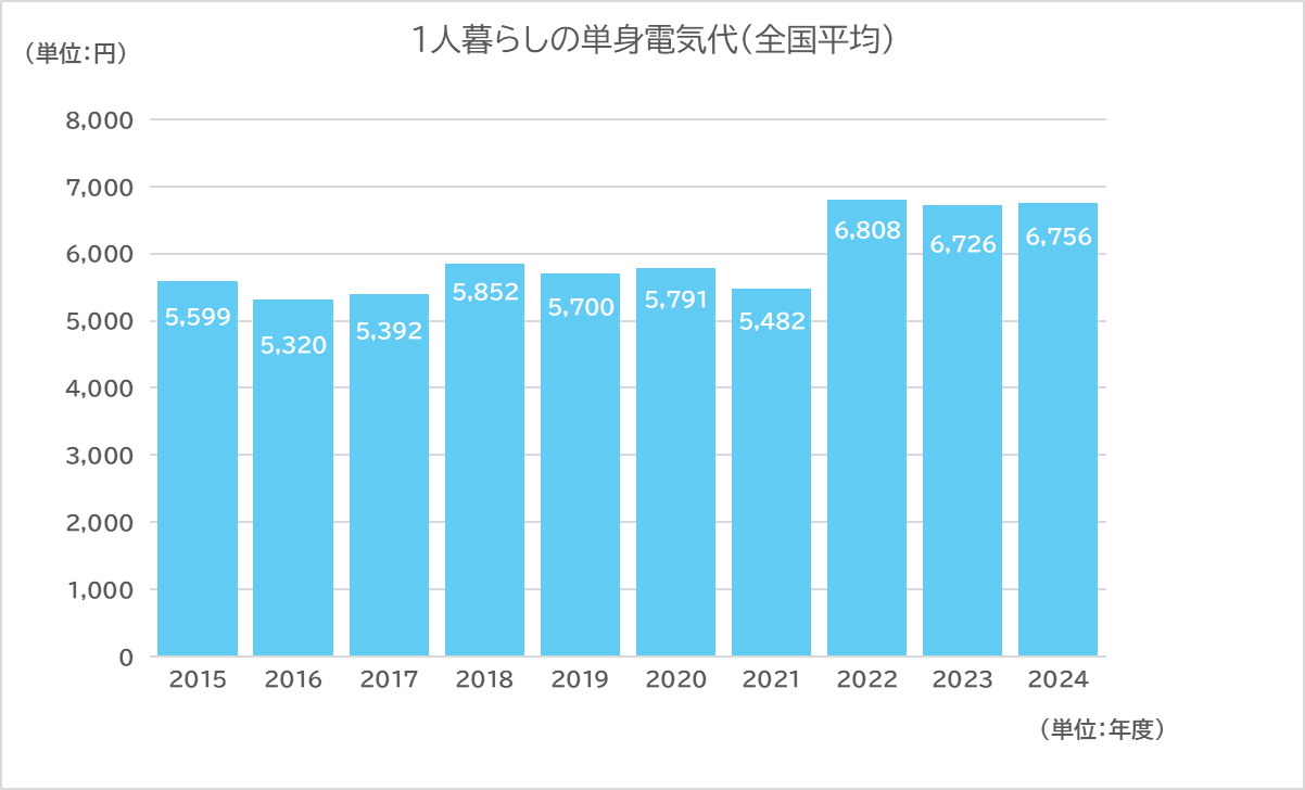 1人暮らしの単身電気代全国平均のグラフ。グラフはここ数年で上がっている。