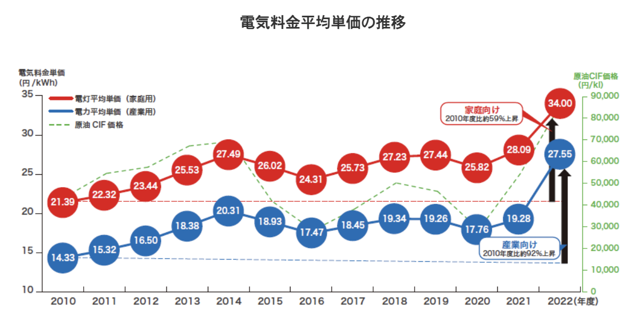 電気料金平均単価の推移のグラフ。2010から全体的に右肩上がりとなっている。
