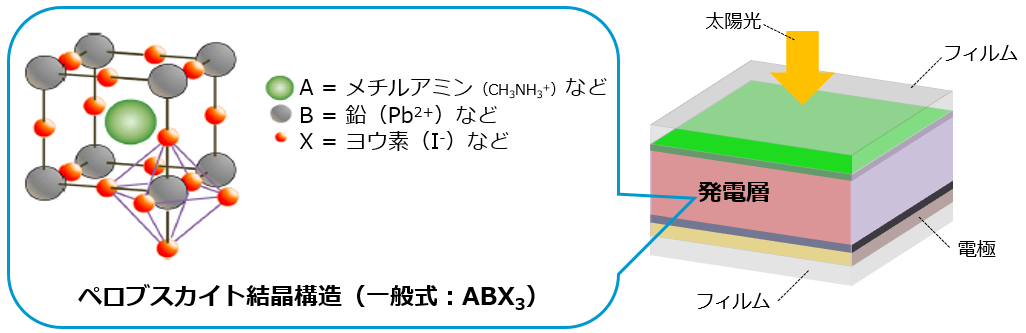 ペロブスカイトの構造を表した図